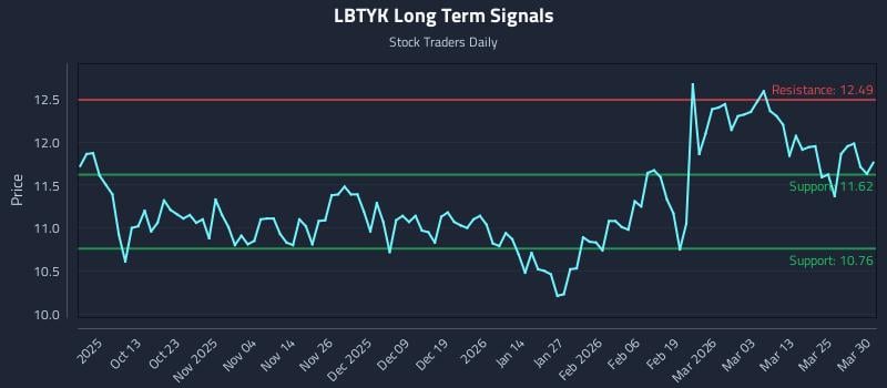LBTYK Long Term Analysis for March 31 2026