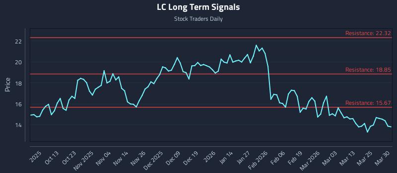 LC Long Term Analysis for March 31 2026