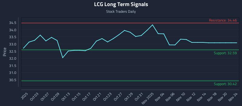 LCG Long Term Analysis for March 31 2026