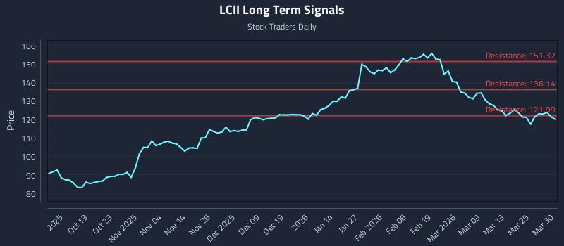 LCII Long Term Analysis for March 31 2026