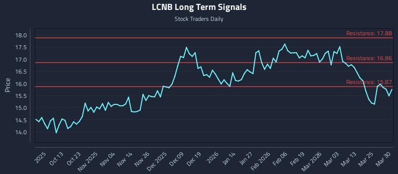 LCNB Long Term Analysis for March 31 2026 LCNB Long Term Analysis for March 31 2026