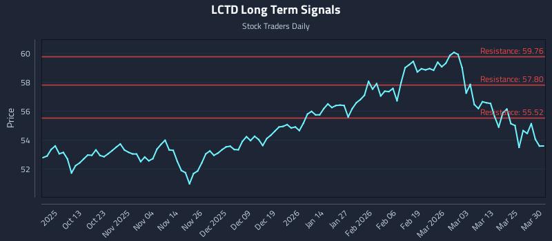 LCTD Long Term Analysis for March 31 2026