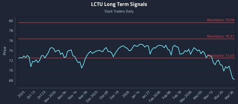 LCTU Long Term Analysis for March 31 2026