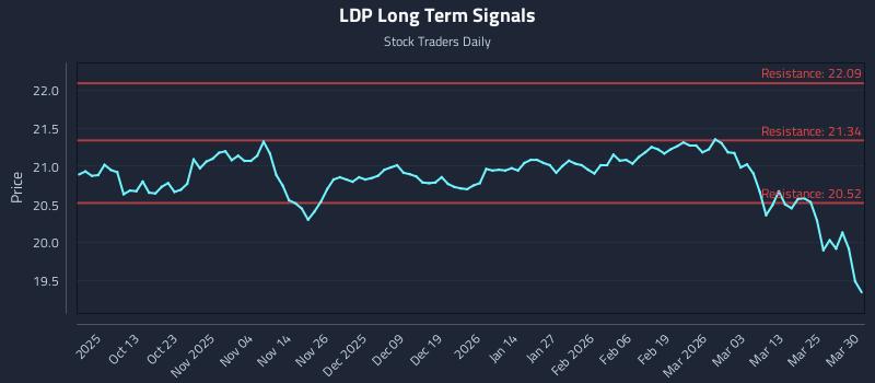 LDP Long Term Analysis for March 31 2026