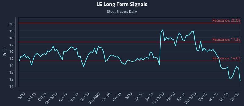 LE Long Term Analysis for March 31 2026