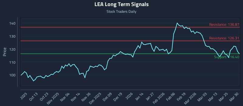 LEA Long Term Analysis for March 31 2026 LEA Long Term Analysis for March 31 2026