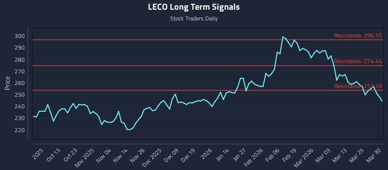 LECO Long Term Analysis for March 31 2026