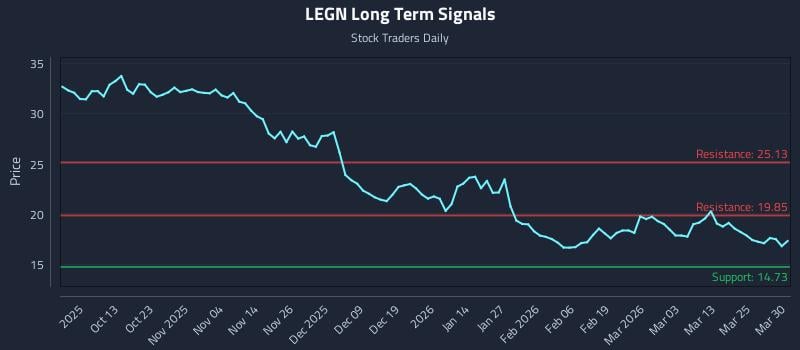 LEGN Long Term Analysis for March 31 2026
