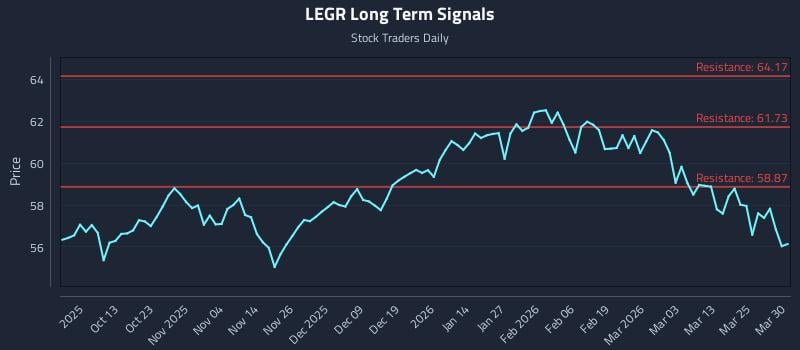 LEGR Long Term Analysis for March 31 2026