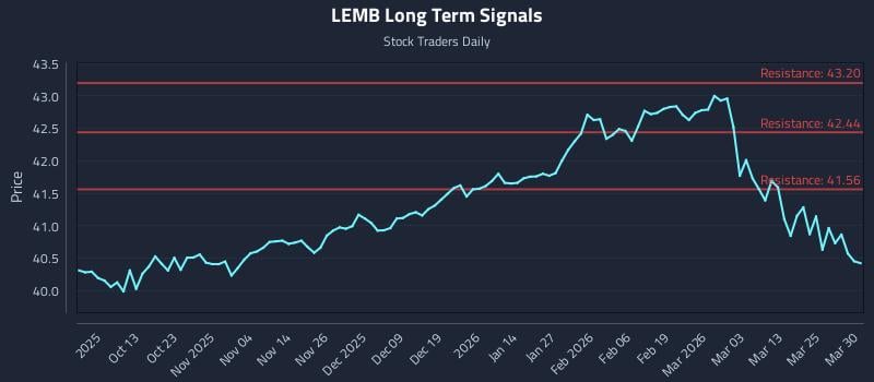 LEMB Long Term Analysis for March 31 2026