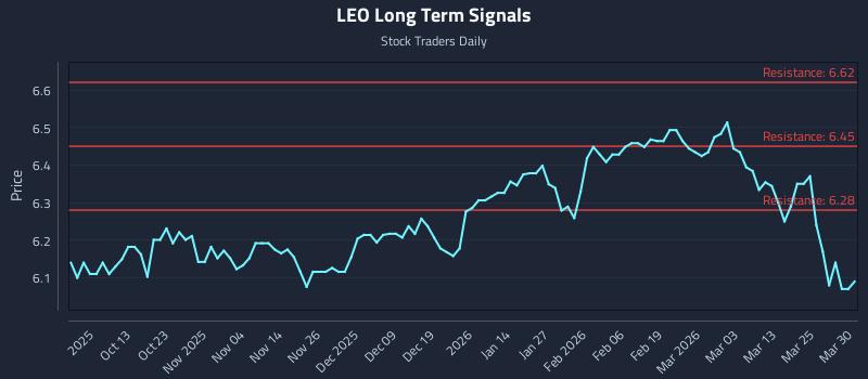 LEO Long Term Analysis for March 31 2026