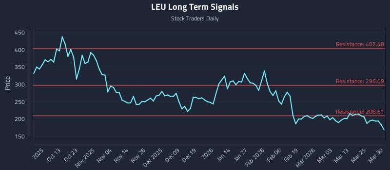LEU Long Term Analysis for March 31 2026