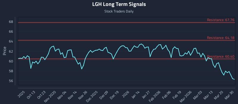 LGH Long Term Analysis for March 31 2026