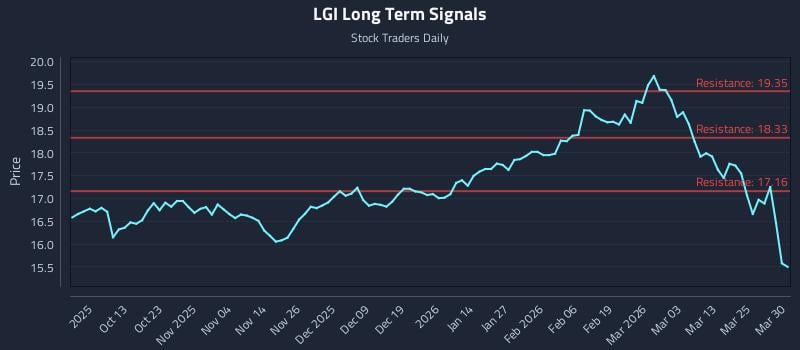 LGI Long Term Analysis for March 31 2026