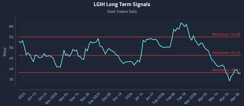 LGIH Long Term Analysis for March 31 2026 LGIH Long Term Analysis for March 31 2026