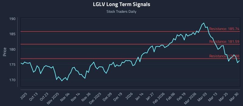 LGLV Long Term Analysis for March 31 2026