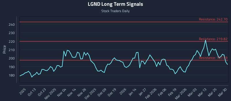 LGND Long Term Analysis for March 31 2026