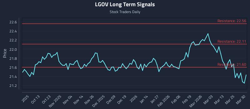 LGOV Long Term Analysis for March 31 2026