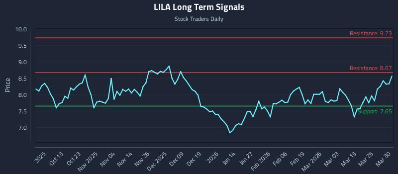 LILA Long Term Analysis for March 31 2026 LILA Long Term Analysis for March 31 2026