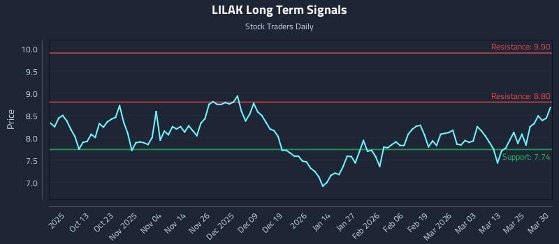 LILAK Long Term Analysis for March 31 2026