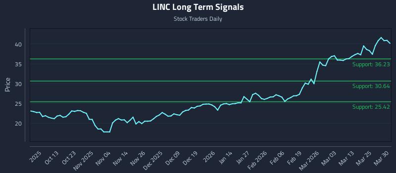 LINC Long Term Analysis for March 31 2026
