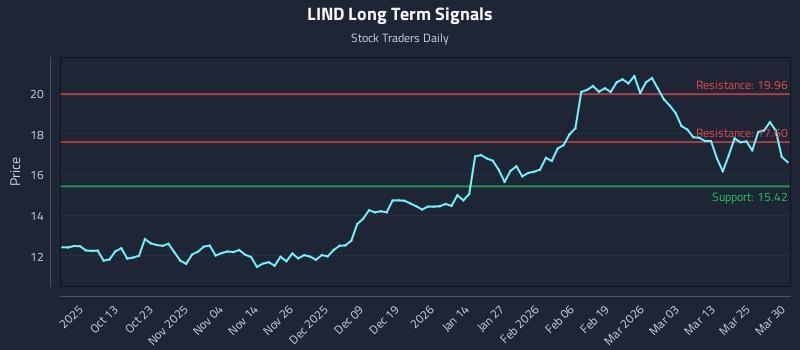 LIND Long Term Analysis for March 31 2026 LIND Long Term Analysis for March 31 2026