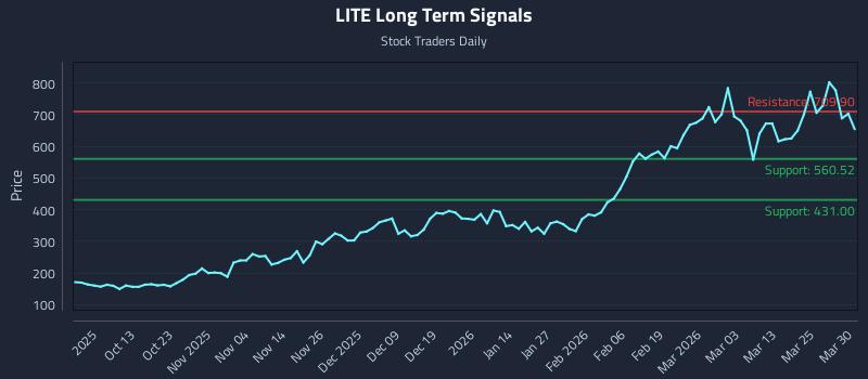 LITE Long Term Analysis for March 31 2026 LITE Long Term Analysis for March 31 2026