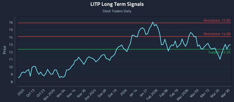 LITP Long Term Analysis for March 31 2026