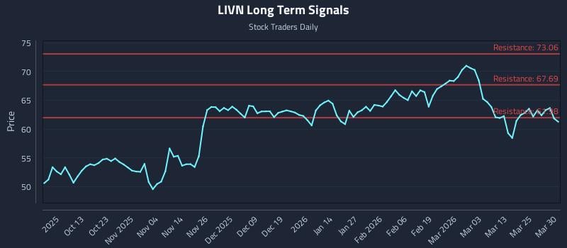 LIVN Long Term Analysis for March 31 2026