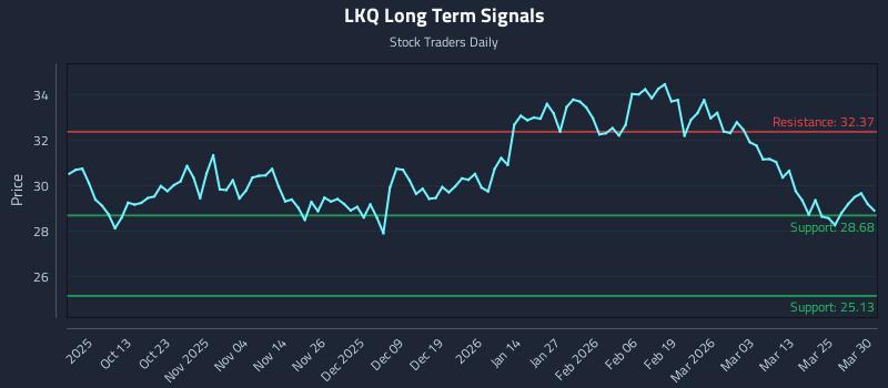 LKQ Long Term Analysis for March 31 2026