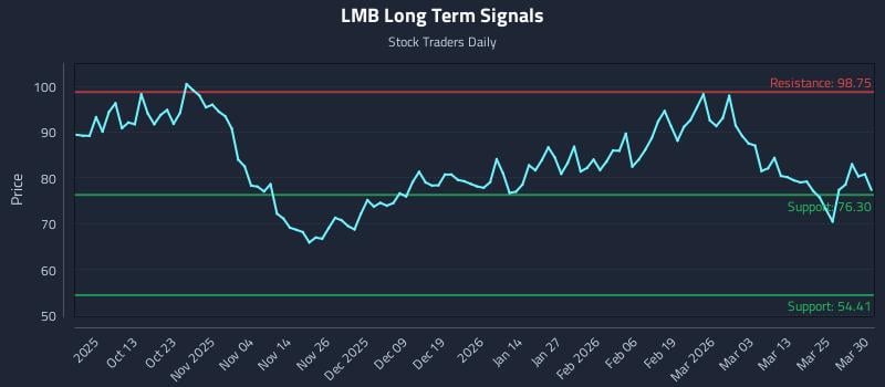 LMB Long Term Analysis for March 31 2026