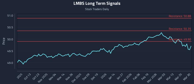 LMBS Long Term Analysis for March 31 2026