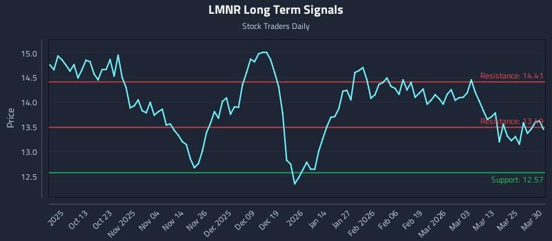 LMNR Long Term Analysis for March 31 2026