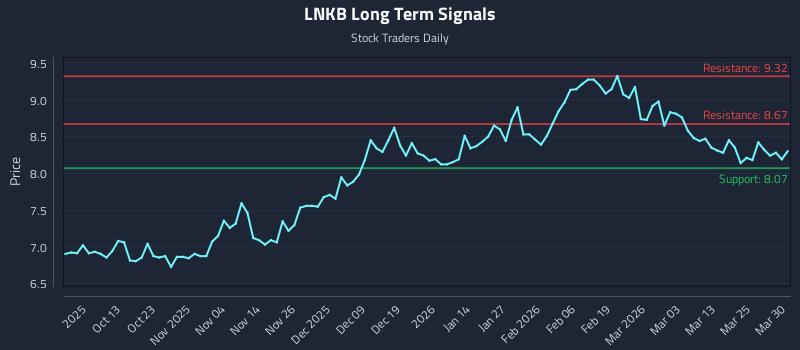 LNKB Long Term Analysis for March 31 2026