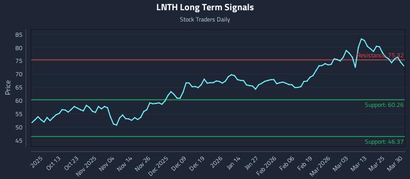 LNTH Long Term Analysis for March 31 2026
