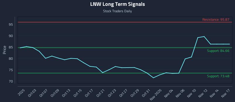 LNW Long Term Analysis for March 31 2026