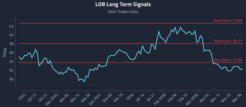 LOB Long Term Analysis for March 31 2026 LOB Long Term Analysis for March 31 2026