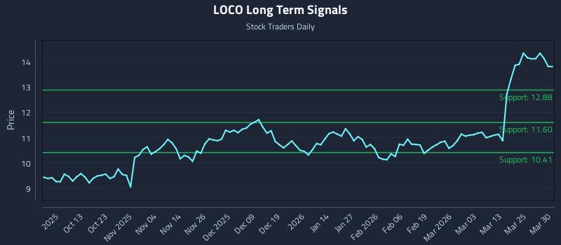 LOCO Long Term Analysis for March 31 2026
