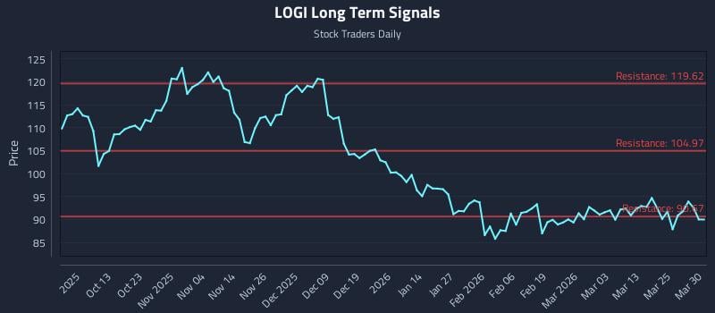 LOGI Long Term Analysis for March 31 2026