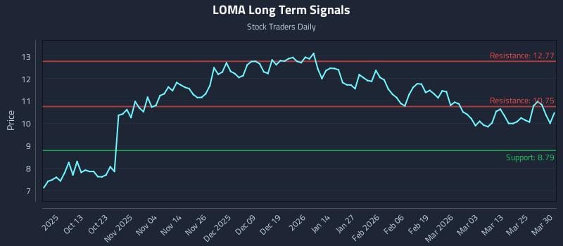 LOMA Long Term Analysis for March 31 2026