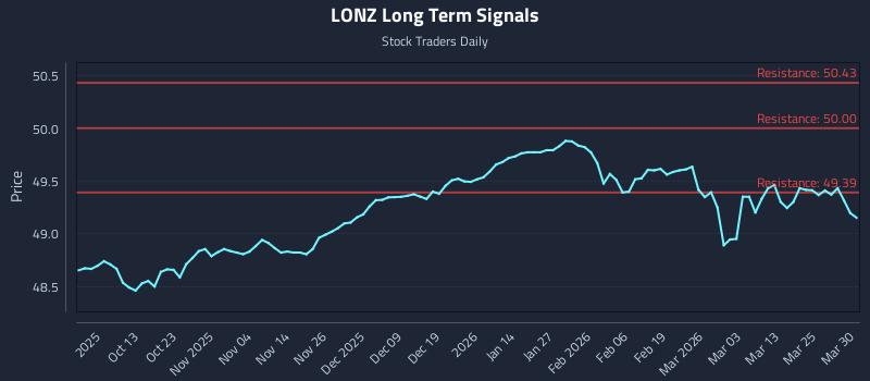LONZ Long Term Analysis for March 31 2026