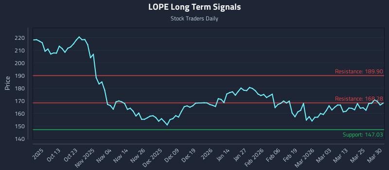 LOPE Long Term Analysis for March 31 2026