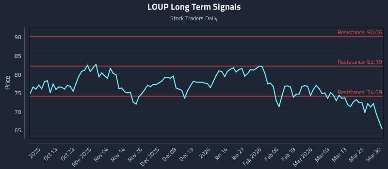 LOUP Long Term Analysis for March 31 2026
