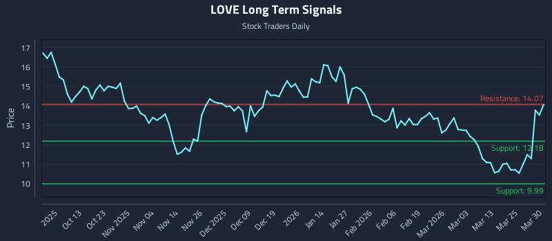 LOVE Long Term Analysis for March 31 2026 LOVE Long Term Analysis for March 31 2026