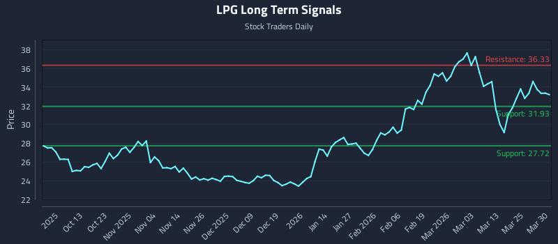 LPG Long Term Analysis for March 31 2026
