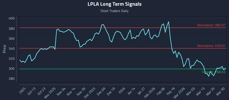 LPLA Long Term Analysis for March 31 2026