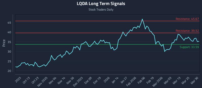 LQDA Long Term Analysis for March 31 2026