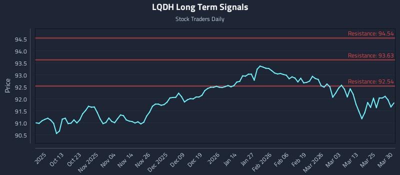LQDH Long Term Analysis for March 31 2026