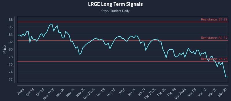 LRGE Long Term Analysis for March 31 2026