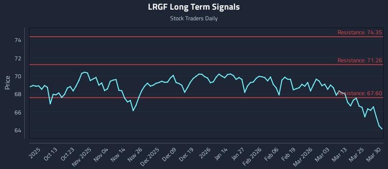 LRGF Long Term Analysis for March 31 2026